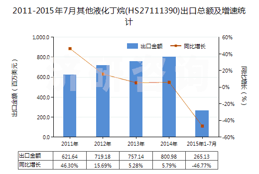 2011-2015年7月其他液化丁烷(HS27111390)出口總額及增速統(tǒng)計(jì)
